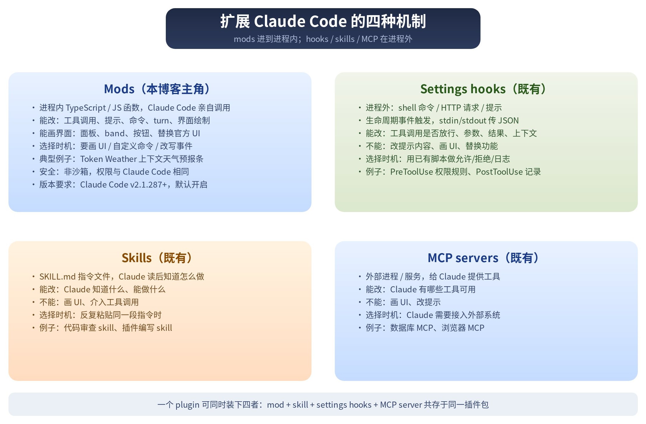 图 2 扩展 Claude Code 的四种机制