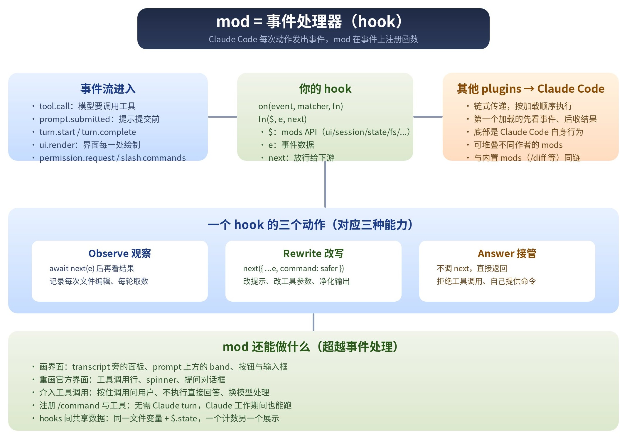 图 1 mod 是事件处理器