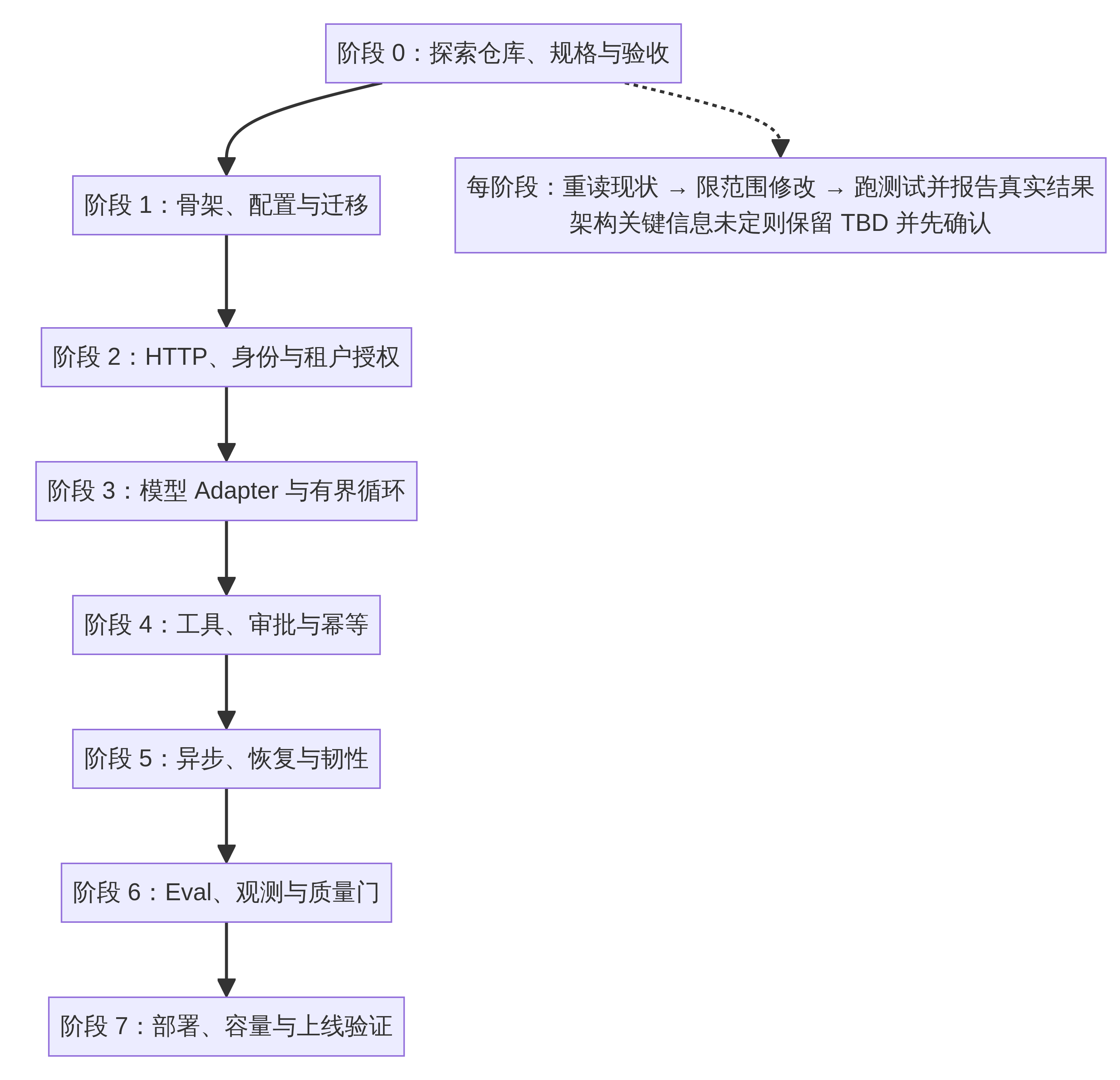图 4 编程 Agent 分阶段实施路径