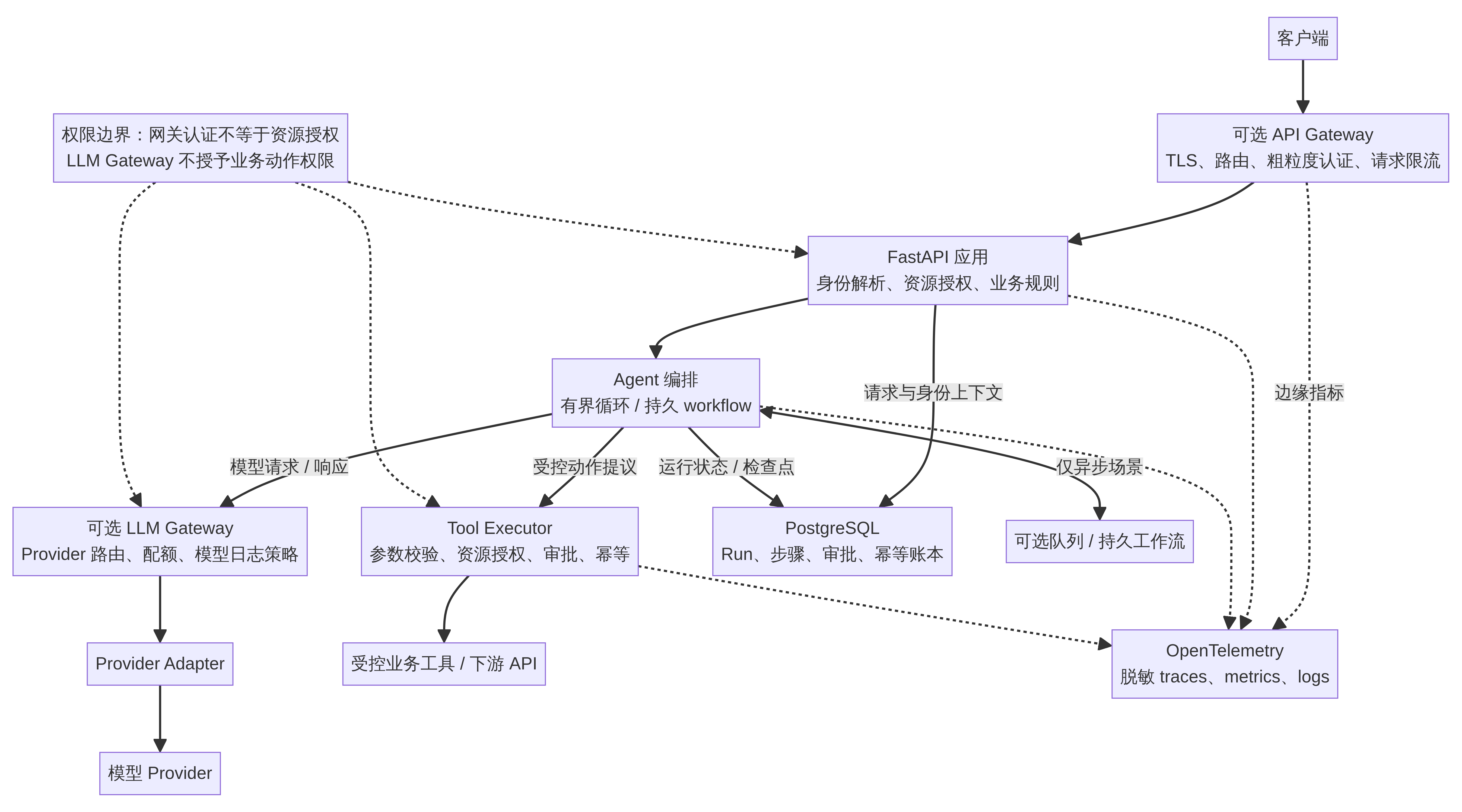 图 1 请求入口、Agent 编排与依赖边界