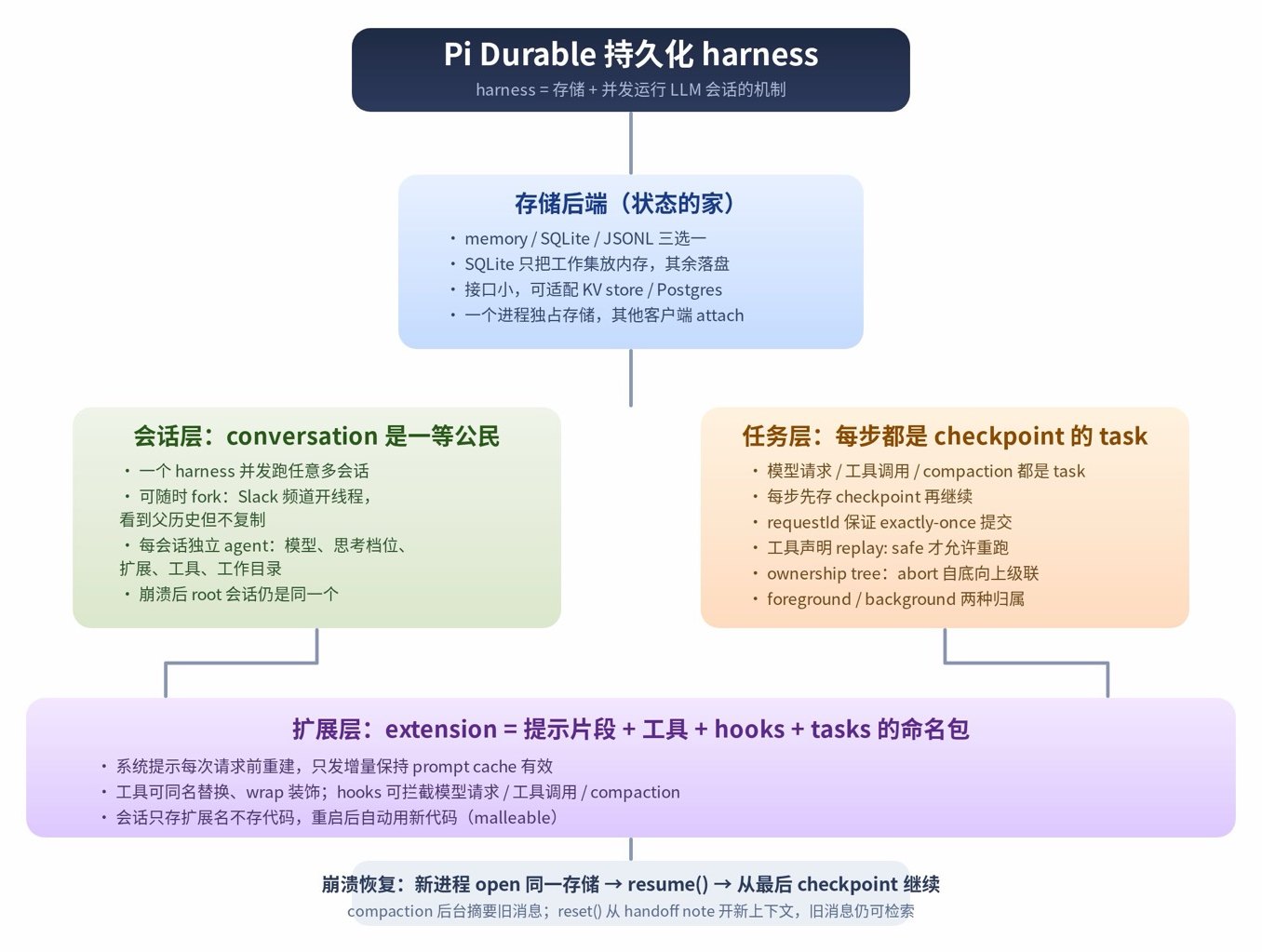 图 1 Pi Durable 持久化 harness