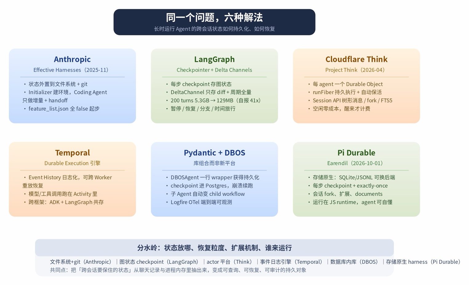 图 2 同一个问题,六种解法
